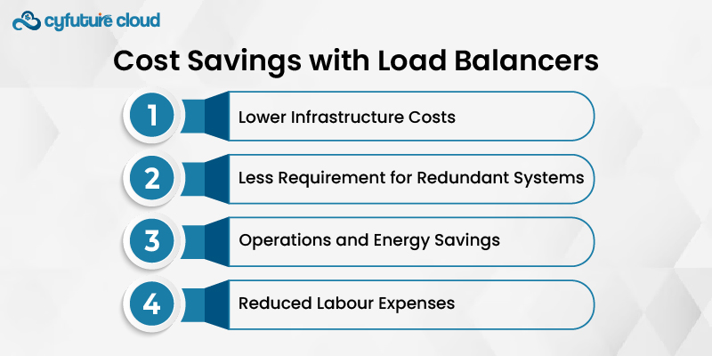 Cost Savings with Load Balancers